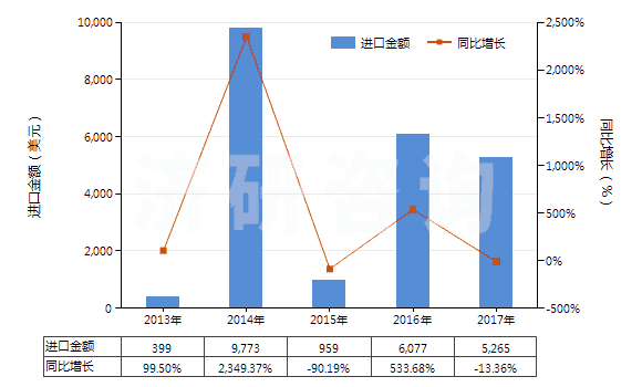 2013-2017年中國四氫大麻酚(所有異構(gòu)體)(HS29329500)進(jìn)口總額及增速統(tǒng)計(jì)